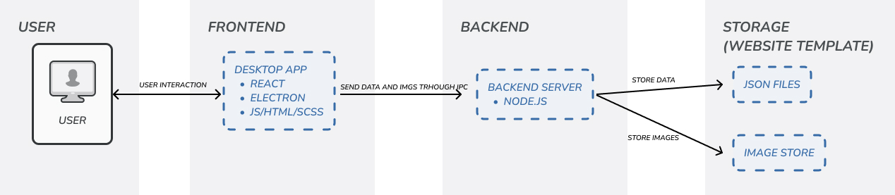 System Architecture Design